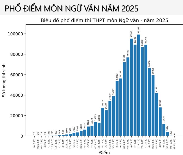 Phổ điểm môn Ngữ văn kỳ thi tốt nghiệp THPT năm 2025 - 1