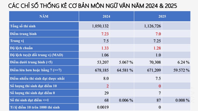 Phổ điểm môn Ngữ văn kỳ thi tốt nghiệp THPT năm 2025 - 2