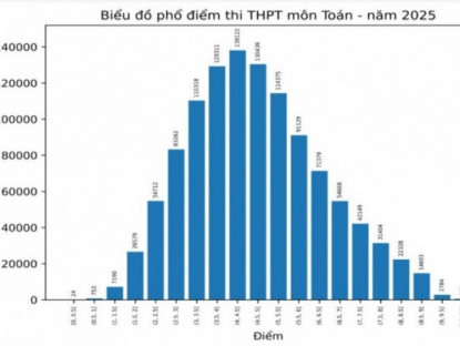 Giáo dục - 3 &quot;nhất&quot; trong phổ điểm môn Toán tốt nghiệp THPT 2025 so với 4 năm trước