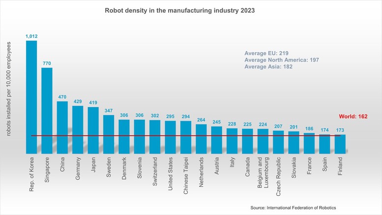 Hàn Quốc: Robot đang định hình lại các nhà máy và việc làm - 1