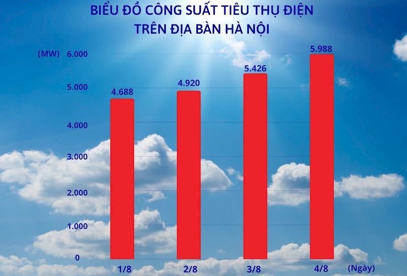 Thời tiết nắng nóng như “thiêu đốt”, choáng với mức sử dụng điện của người dân Hà Nội - 3
