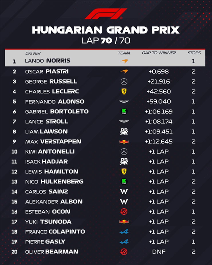 Đua xe F1, Hungarian GP: Norrris lật ngược tình thế, giành chiến thắng trước Piastri - 4