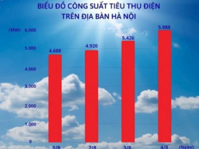 Thời tiết nắng nóng như “thiêu đốt”, choáng với mức sử dụng điện của người dân Hà Nội