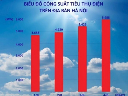 Kinh tế - Thời tiết nắng nóng như “thiêu đốt”, choáng với mức sử dụng điện của người dân Hà Nội