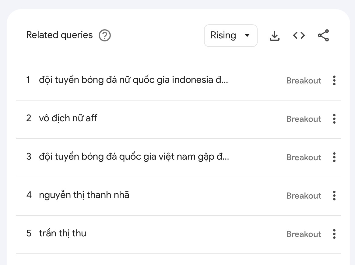 Thanh Nhã bóng đá nữ, Đặng Thị Hồng U21 bóng chuyền nữ, tài khoản giao thông "hot" Google - 1