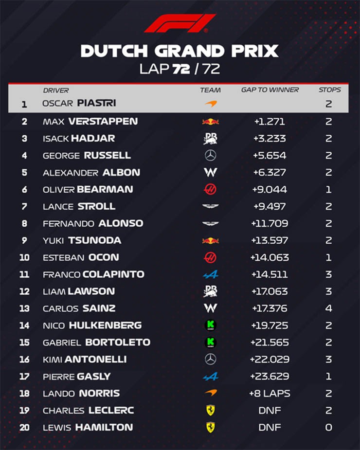 Đua xe F1, Dutch GP: Piastri chiến thắng hoàn hảo trong khi Norris rời khỏi Zandvoort trắng tay - 5