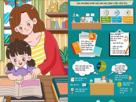 Infographic: Cách dạy con học giỏi dễ dàng, 100% bố mẹ đều cần áp dụng
