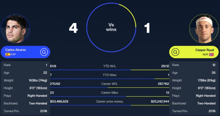 Tennis đỉnh cao ở châu Á: Alcaraz chạm trán Ruud, Zverev đụng độ Medvedev - 1