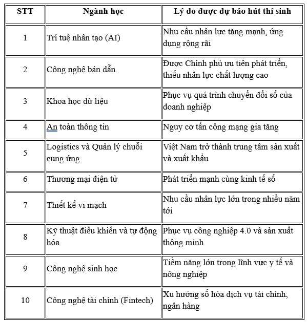 Dự báo những ngành học "hot" nhất mùa tuyển sinh 2026 - 1