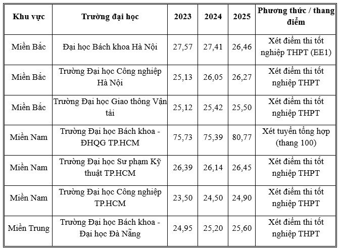Ngành tự động hoá đang rất "hot", tham khảo điểm chuẩn các năm - 1