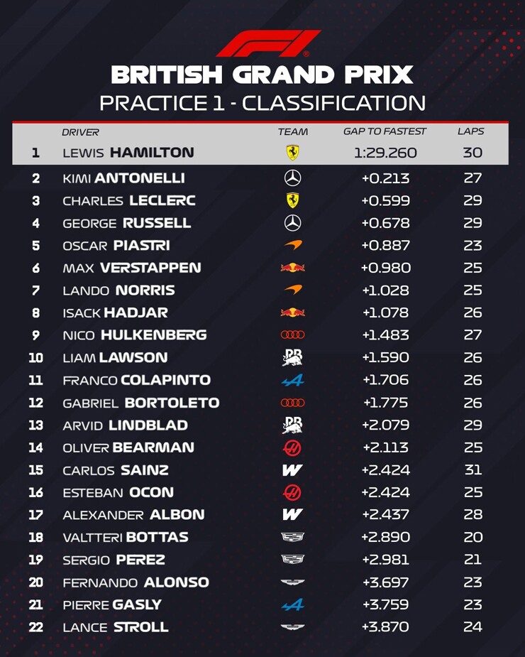 Đua xe F1, British GP: “Cổ điển” Hamilton trở lại mạnh mẽ, lợi thế trước Mercedes trong cuộc đua Sprint - 3