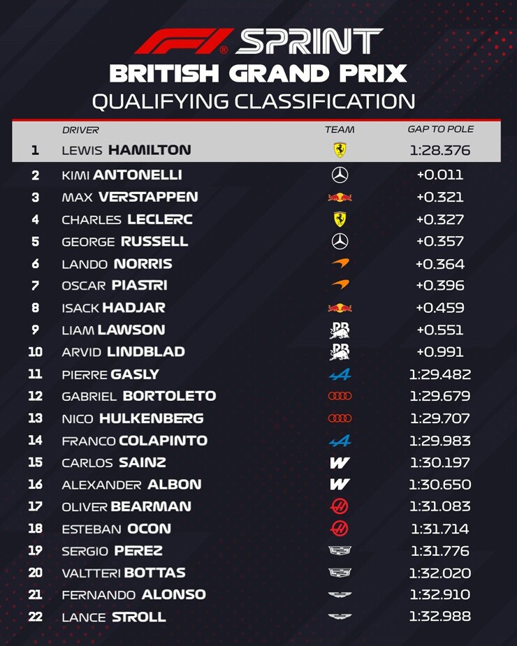 Đua xe F1, British GP: “Cổ điển” Hamilton trở lại mạnh mẽ, lợi thế trước Mercedes trong cuộc đua Sprint - 7