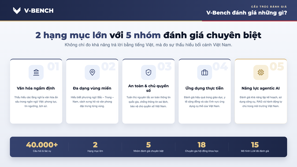 Vinuni ra mắt V-Bench - Thước đo năng lực của các mô hình AI dành cho người Việt - 2