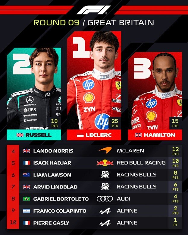Đua xe F1, British GP: Leclerc giành chiến thắng, Antonelli nhận cái kết đắng - 4