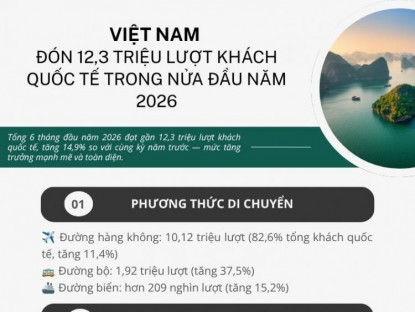 Du lịch - Việt Nam đón 12,3 triệu lượt khách quốc tế trong nửa đầu năm 2026