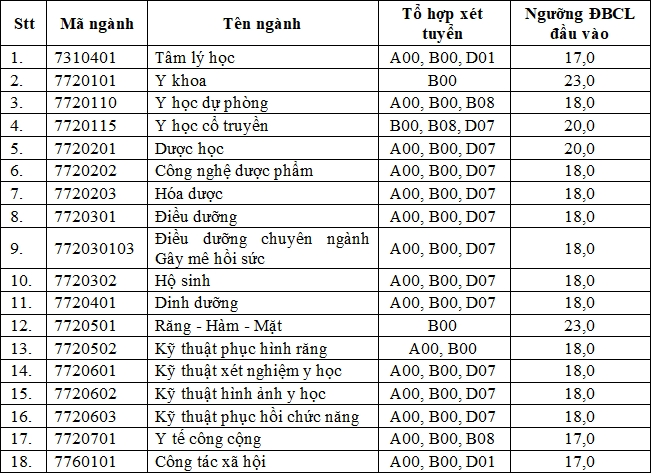Tham khảo điểm chuẩn Đại học Y dược TP.HCM 3 năm gần nhất - 2