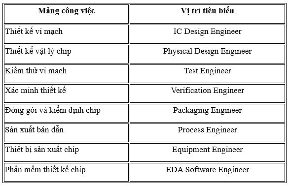 Học bán dẫn ra trường làm gì, ở đâu? - 1