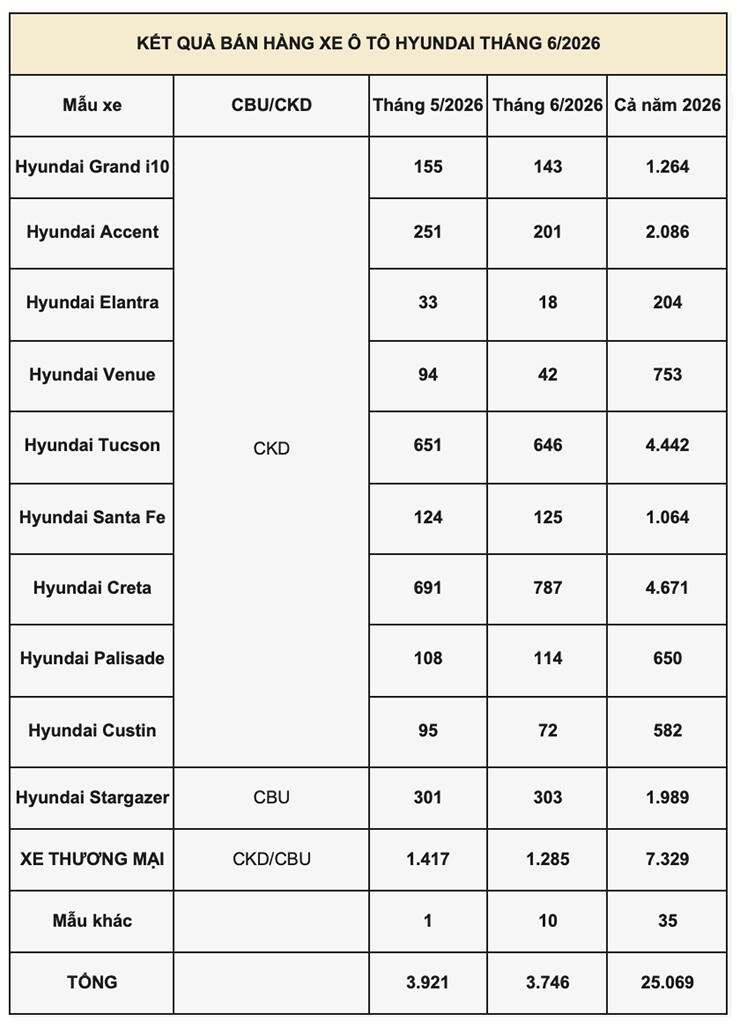 Hyundai bán gần 3.800 xe trong tháng 6, Creta tiếp tục thống trị doanh số - 2