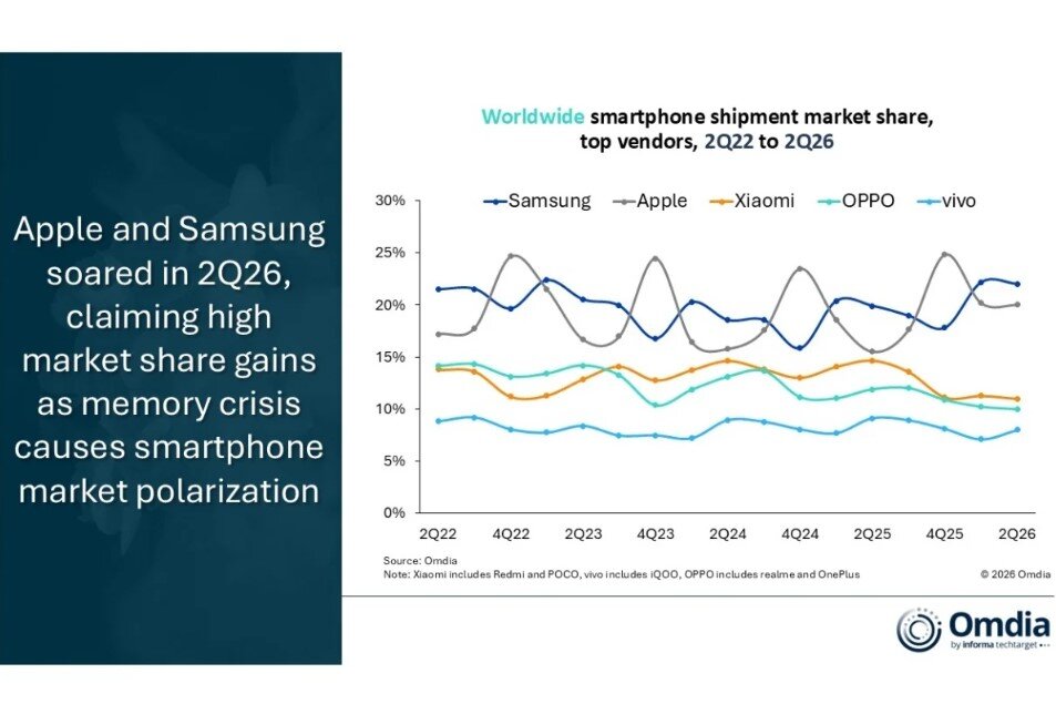 Samsung giành lại vị thế top 1 thị trường smartphone trong quý 2 - 2