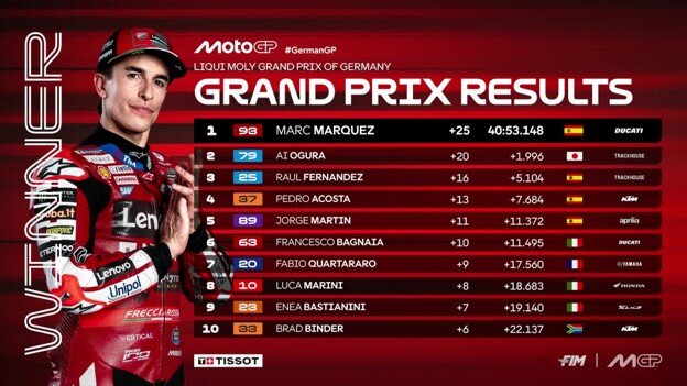 Đua xe MotoGP - German GP: Điểm 10 cho Marc Marquez, cánh cửa vô địch "mở toang" - 6