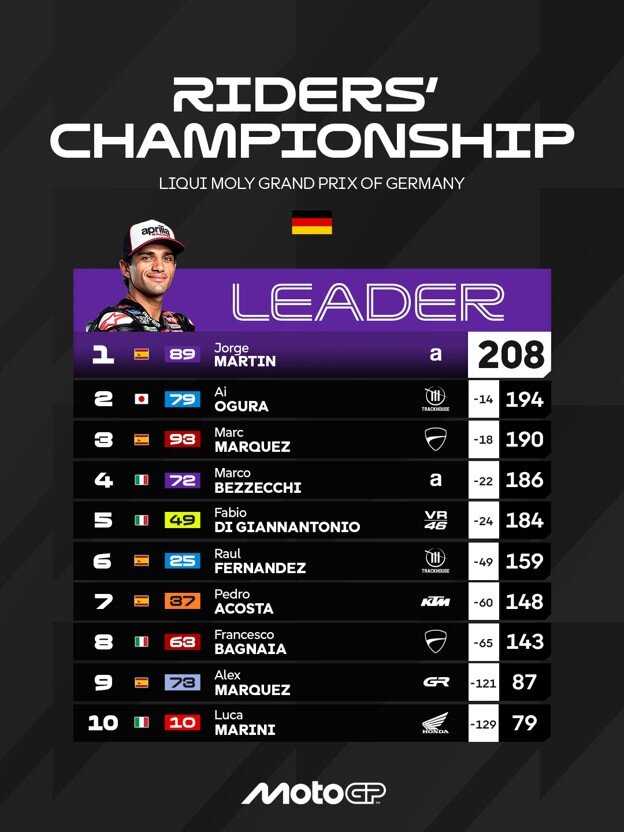 Đua xe MotoGP - German GP: Điểm 10 cho Marc Marquez, cánh cửa vô địch "mở toang" - 7