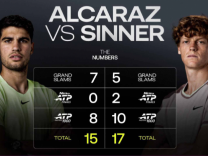 Thể thao - Sinner vượt Alcaraz, bỏ xa "BIG 3": Kỷ nguyên độc tôn với 17 danh hiệu lớn
