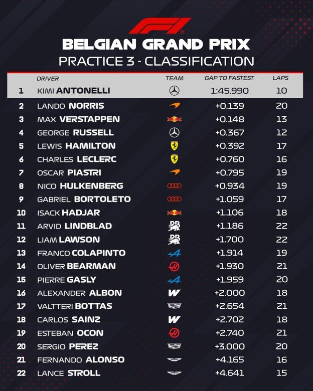 Đua xe F1, Belgian GP: Antonelli đoạt pole đầy nghẹt thở tại Spa - 1