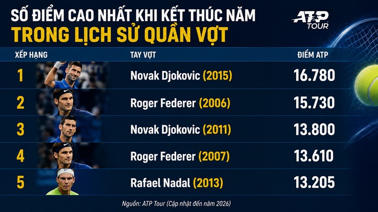 Sinner vượt Federer & Nadal, thách thức kỷ lục ATP mọi thời đại của Djokovic - 1