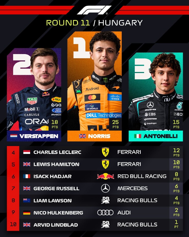 Đua xe F1, Hungarian GP: Lần đầu ngọt ngào cho Norris, Verstappen - Antonelli chung vui - 2