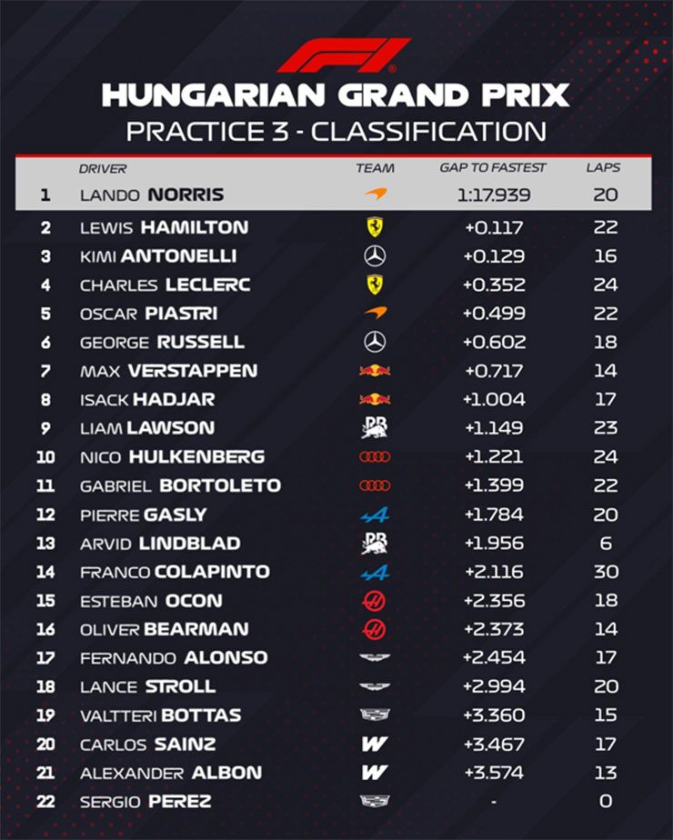 Đua xe F1, Hungarian GP: Norris đánh bại Ferrari và giành pole tại Hungaroring - 1