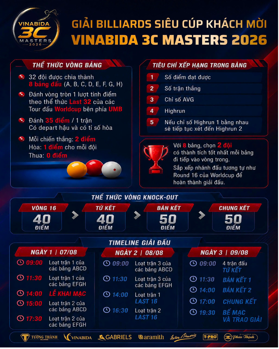Ấn tượng giải Billiards siêu cúp khách mời 3C VINABIDA 2026 (VINABIDA 3C MASTERS 2026) - 4