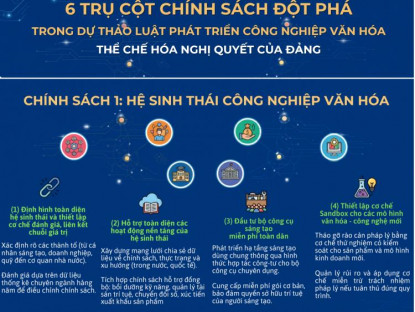 Tin Tức -  6 trụ cột chính sách đột phá trong Dự thảo Luật Phát triển công nghiệp văn hóa