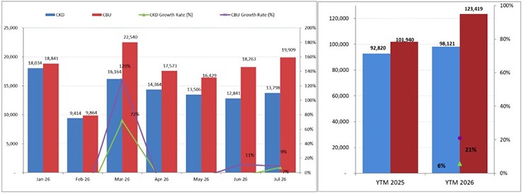 Thị trường ô tô Việt Nam tăng 14% sau 7 tháng, xe nhập khẩu và điện hóa bứt tốc - 2