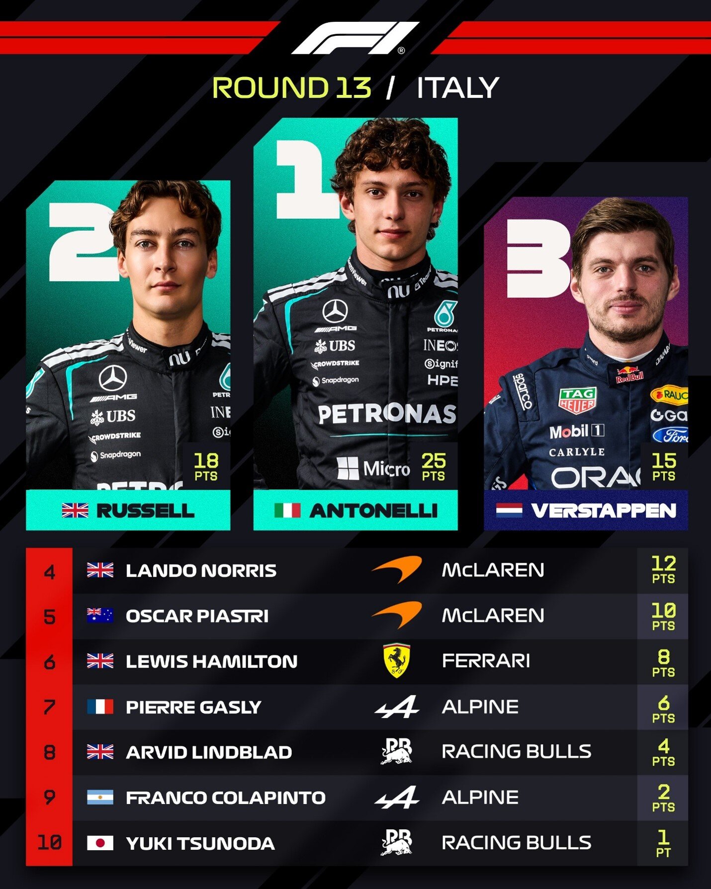 Đua xe F1, Italian GP: Antonelli lội ngược dòng với chiến thắng ngoạn mục tại Monza - 4