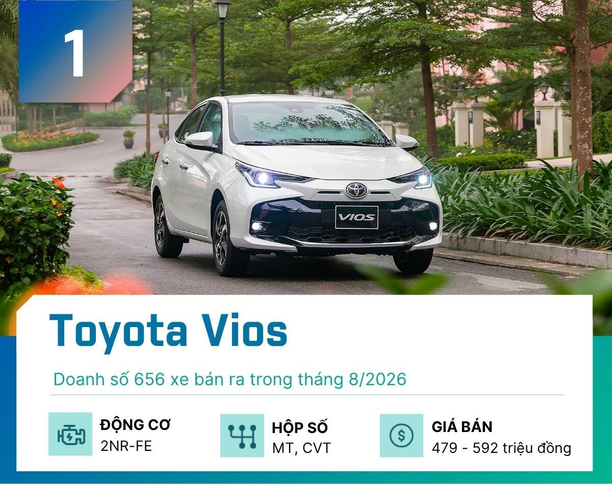 5 mẫu sedan bán nhiều nhất tháng 8/2026, Vios dẫn đầu, Mazda2 gây bất ngờ - 1