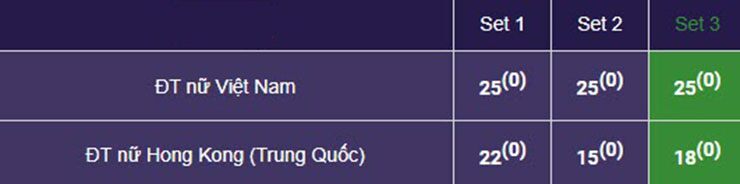 Kết quả bóng chuyền ĐT nữ Việt Nam - Hong Kong (TQ): Chiến thắng thuyết phục, sớm đoạt vé tứ kết (ASIAD) - 2