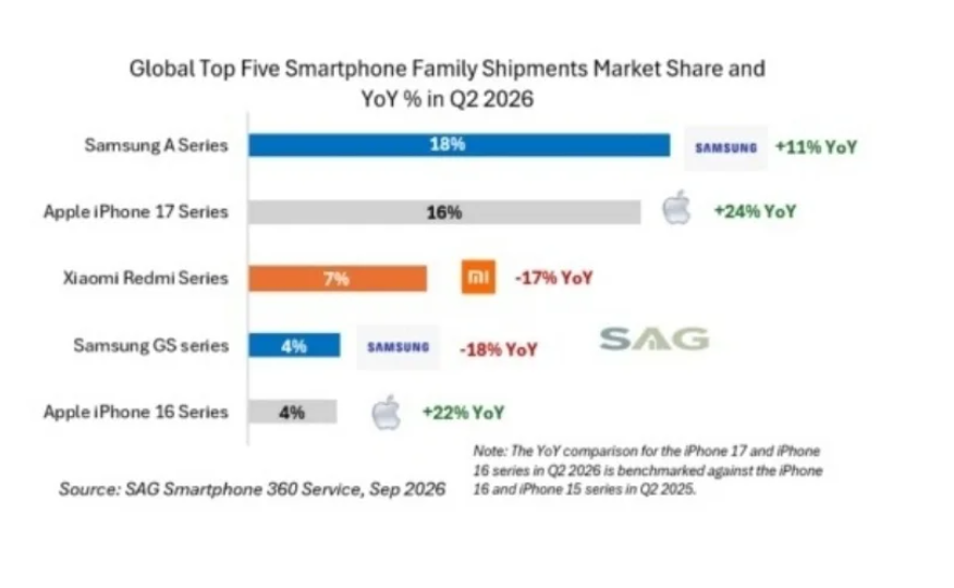 Đây là chiếc smartphone "bán chạy" nhất thế giới quý 2 - 3