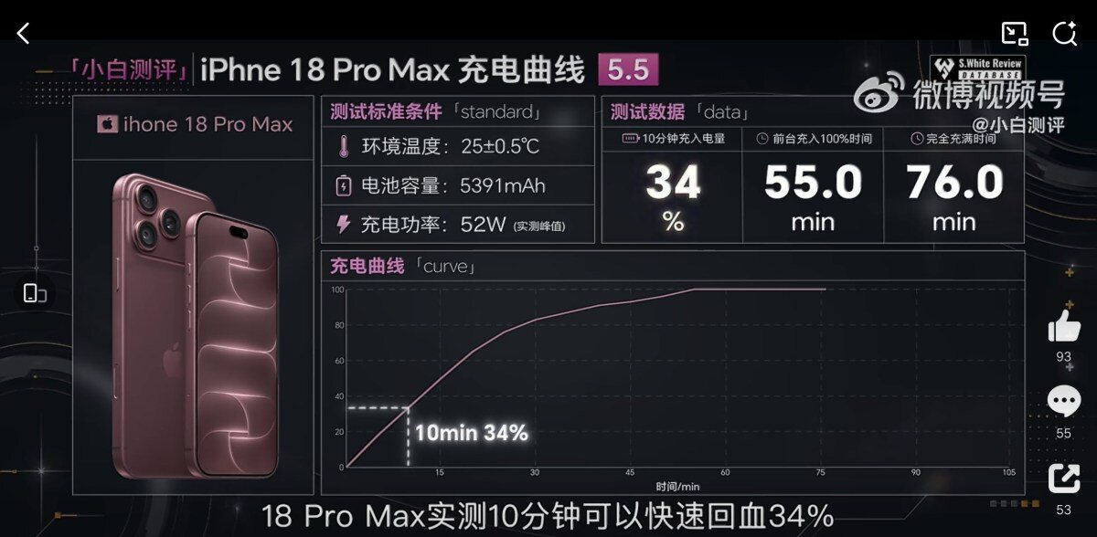 iPhone 18 Pro Max là chiếc smartphone sạc pin nhanh nhất lịch sử iPhone - 2