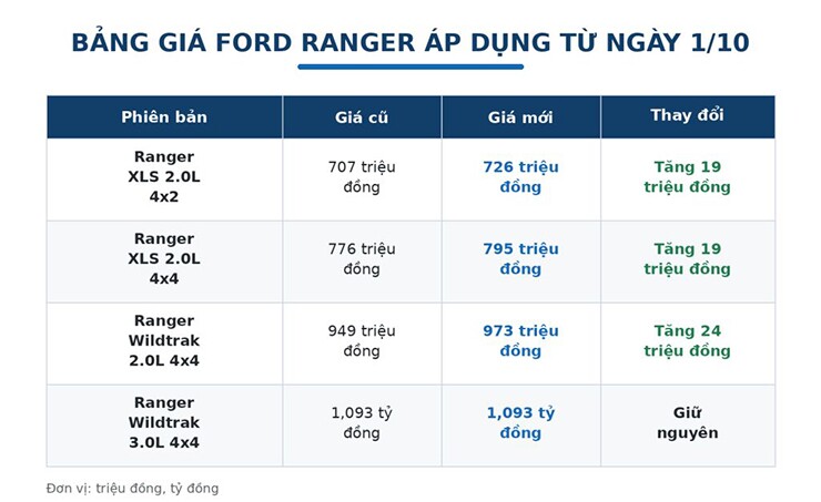 Ford Ranger sắp tăng giá giữa lúc thị trường ô tô đua nhau giảm giá - 1