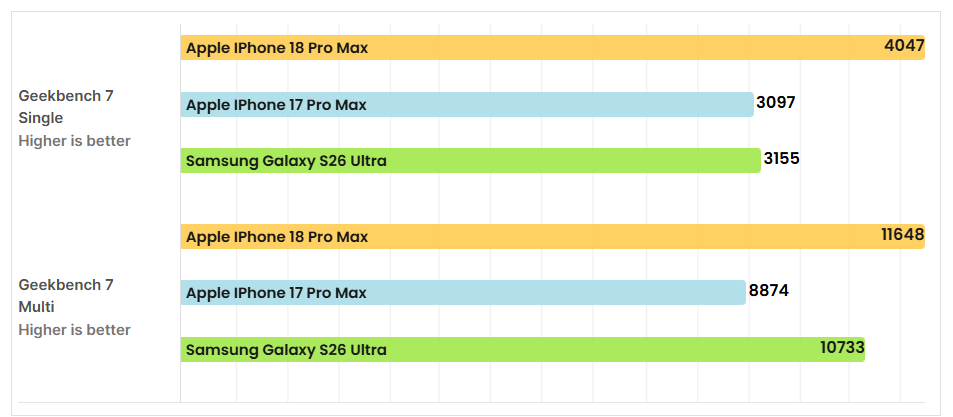 Hiệu năng đỉnh cao của iPhone 18 Pro Max khi so sánh với Galaxy S26 Ultra - 2