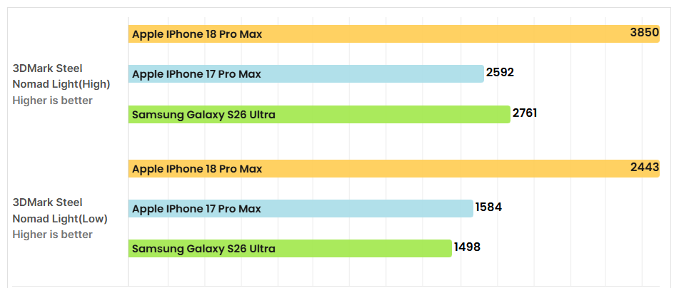 Hiệu năng đỉnh cao của iPhone 18 Pro Max khi so sánh với Galaxy S26 Ultra - 3