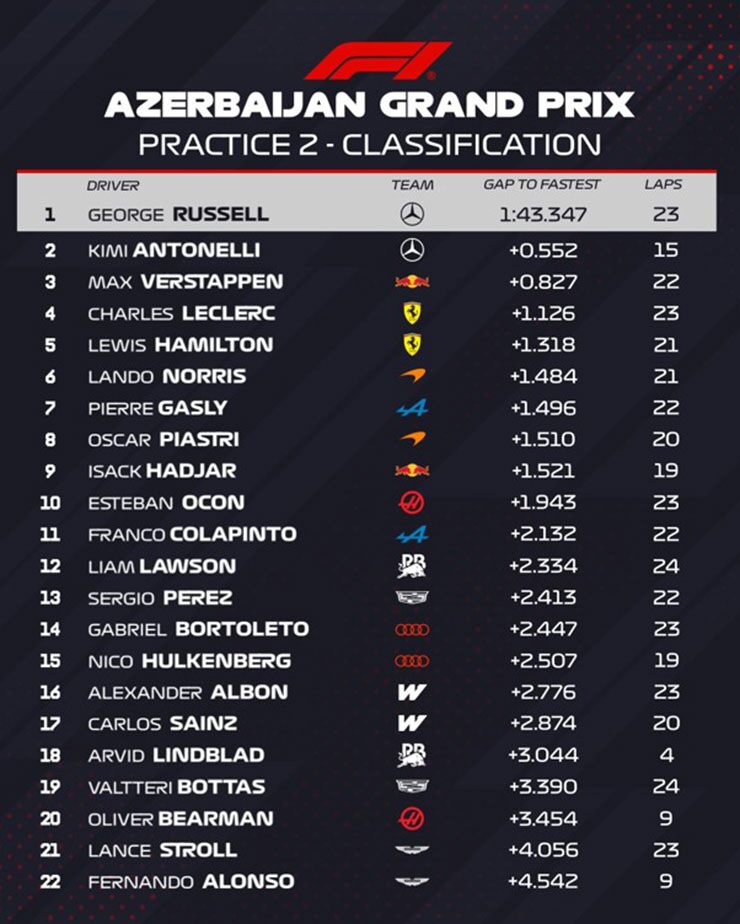 Đua xe F1, thử nghiệm Azerbaijan GP: “Mũi tên bạc” Mercedes chiếm lợi thế lớn với nhóm bám đuổi - 8