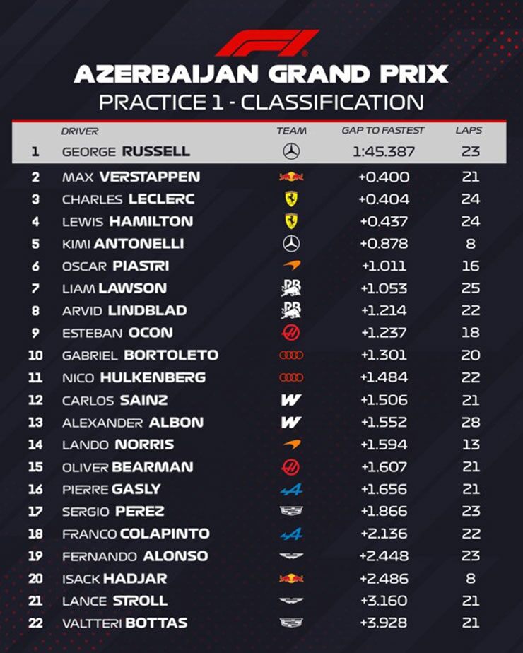 Đua xe F1, thử nghiệm Azerbaijan GP: “Mũi tên bạc” Mercedes chiếm lợi thế lớn với nhóm bám đuổi - 7
