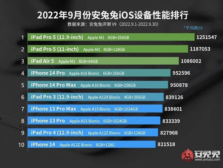 10 thiết bị iOS và iPadOS mạnh nhất, iPhone 14 Pro có phải là số 1? - 2