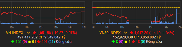 70% cổ phiếu trong nhóm VN30 đã ở gần vùng giá hấp dẫn: Cơ hội cho nhà đầu tư? - 1