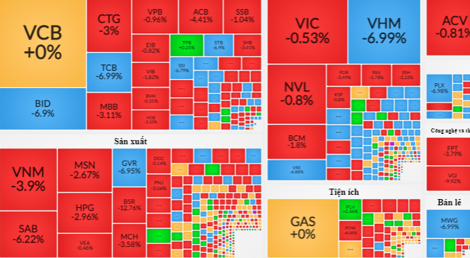 Thị trường rực lửa, Vn-Index rơi về mức thấp nhất 2 năm, hơn 230 mã nằm sàn, nhà đầu tư đua bán tháo - 1