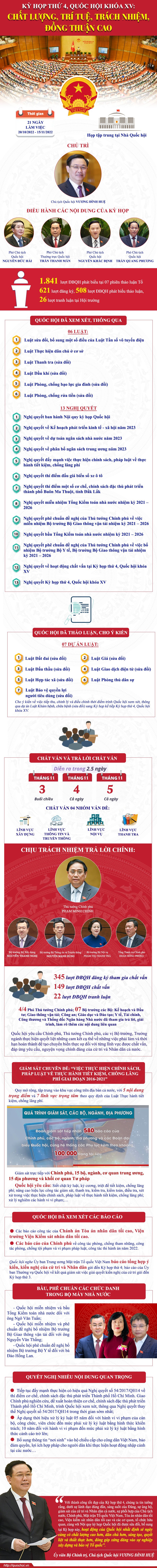 Kỳ họp thứ 4, Quốc hội khóa XV: Chất lượng, trí tuệ, trách nhiệm, đồng thuận cao - 1