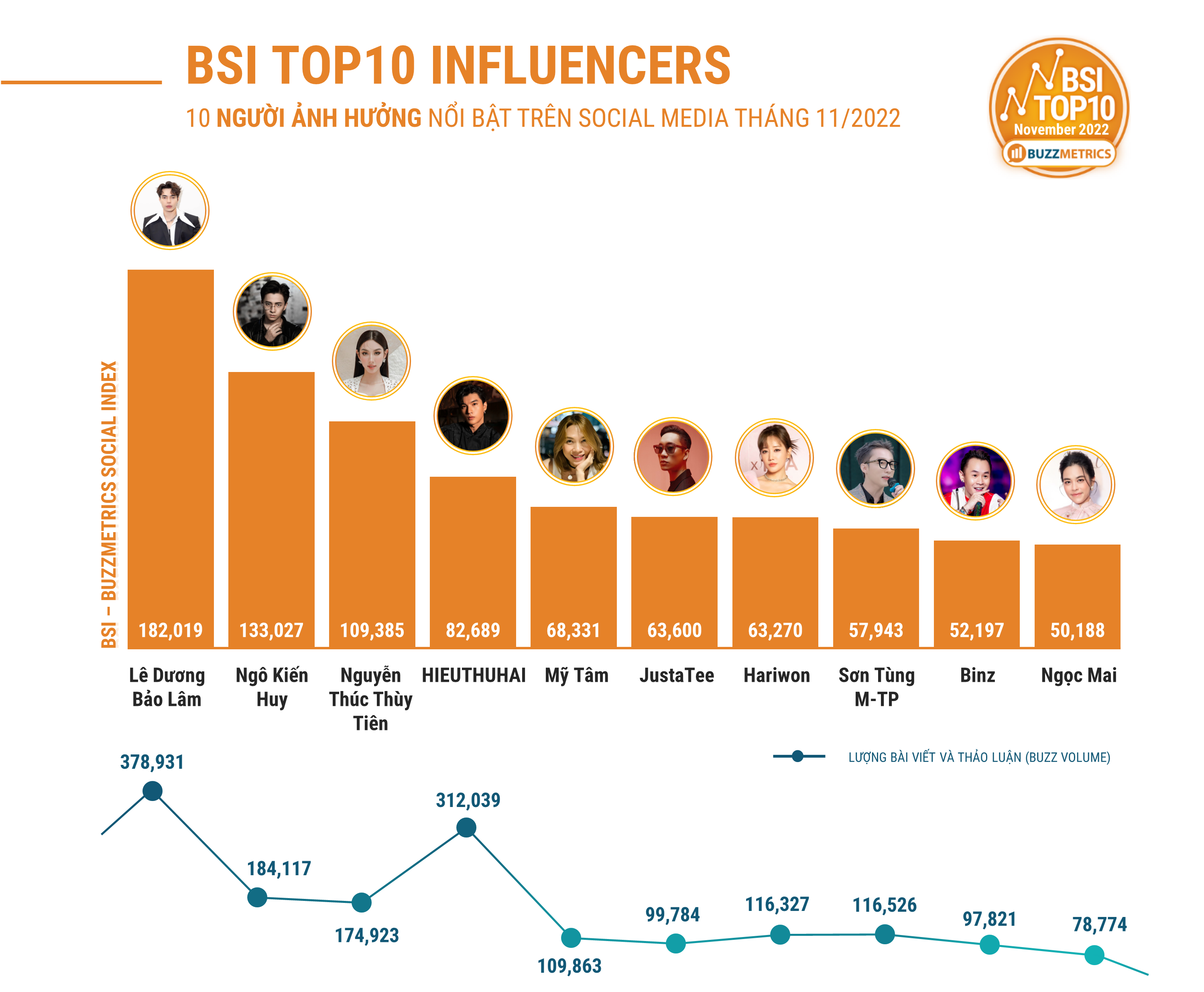 Vừa bị VTV gọi tên, Lê Dương Bảo Lâm đã "đánh bại" Hari Won, Mỹ Tâm dẫn đầu BXH này - 1