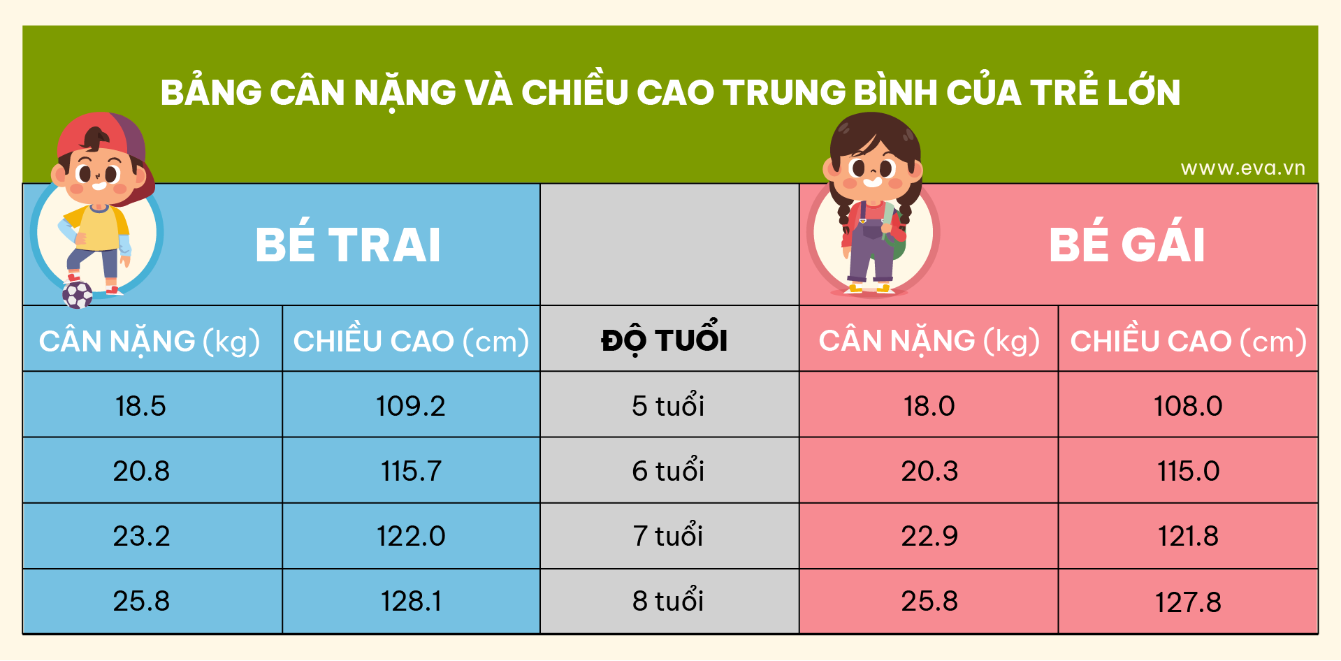 Infographic: Bảng cân nặng và chiều cao của trẻ từ lúc sinh đến 8 tuổi - 9