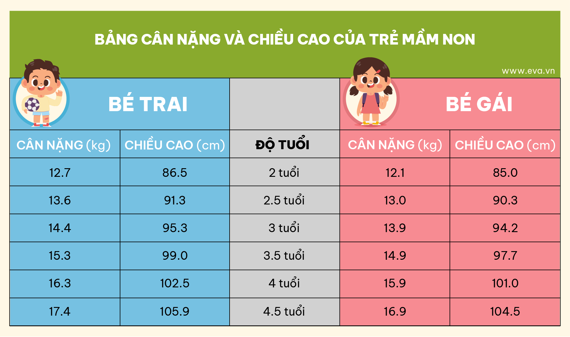 Infographic: Bảng cân nặng và chiều cao của trẻ từ lúc sinh đến 8 tuổi - 7